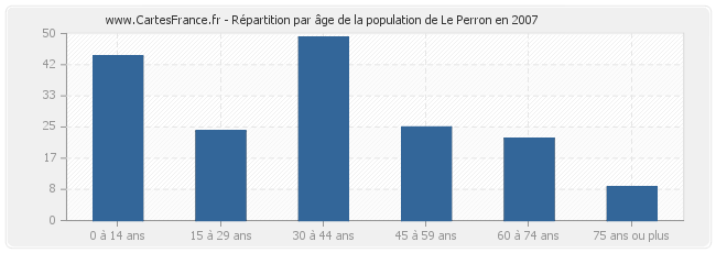 Répartition par âge de la population de Le Perron en 2007